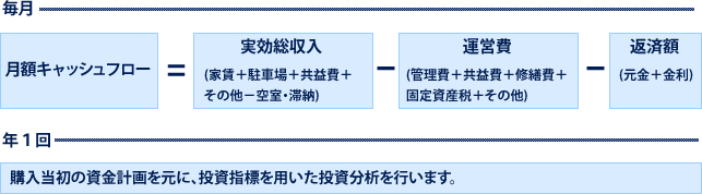 説明図　香川県　高松市　不動産投資　収益物件　収益不動産　売却